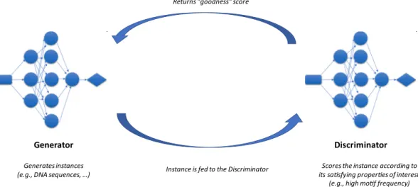 Fig. 4. Generative Adversarial Networks for Drug Discovery. A Generative Adversarial Network is a set of two neural networks, the Generator and the Discriminator