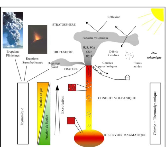 Figure A-1: Schéma synthétique des processus magmatiques, et de leurs conséquences sur  l’environnement (anthropique, climatique)