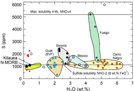 Figure A-4 : H 2 O vs S mesurés dans les inclusions vitreuses des basaltes d’arc (d’après Wallace  2005)