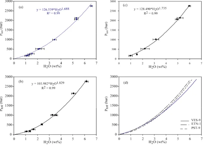 Figure I.3:   Water solubility obtained by KFT measurements on basaltic runs products from VES-