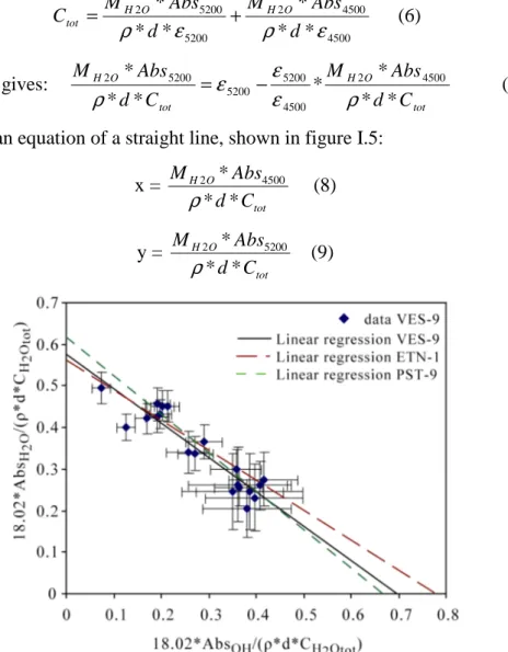 Figure I.5:   Extrapolation of 4500 and 5200cm-1 molar extinction coefficient from measured  values of IR absorbances (rhombuses, corresponding to the VES-9 glasses), for glasses with 