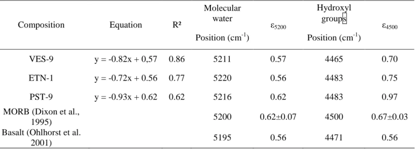 Table I.5: Molar extinction coefficients (l.mol-1.cm-1) calculated for VES-9, ETN-1 and PST-9  compositions, and from previous works