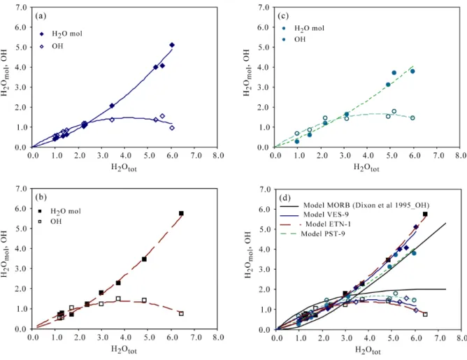Figure I.6:   Concentrations of water dissolved as molecular and as OH groups as function of total  water (sum of mol H 2 O and OH) for basaltic melts and MORB (Dixon et al