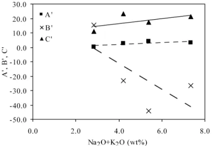 Figure I.11:   Fitted parameters A’, B’, C’ calculated for alkali basalts (VES-9, ETN-1, PST-9) and  calculated for MORB (Dixon et al., 1995), compared versus the alkalinity of the melt
