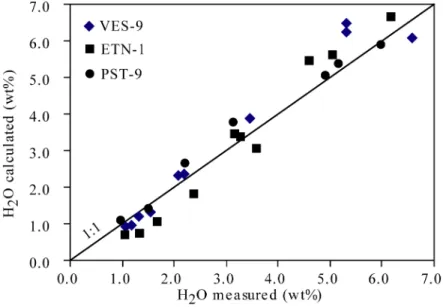 Figure I.13:   Comparison between measured and calculated water concentration calculated with  the method developed by Silver and Stolper (1989) and Dixon et al