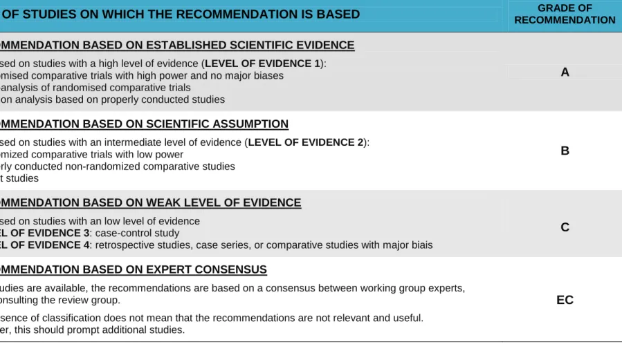 TABLE 1.  Recommendation grading according to the Haute Autorité de Santé, i.e., the French High Autorithy for Health [X]  