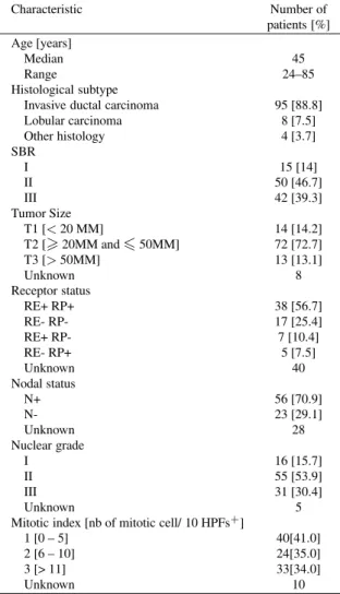 Table 1 Patient characteristics (n = 107) Characteristic Number of patients [%] Age [years] Median 45 Range 24–85 Histological subtype