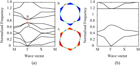 Figure 2.3: Band structures of two-dimensional hole/steel PC in a hexagonal lattice: (a) the mixed mode, (b) the shear mode.