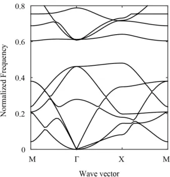 Figure 2.5: Band structure of a two-dimensional steel PC plate with a hole in a square lattice.