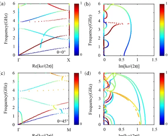 Figure 2.8: Complex-wavevector band structures for square lattice phononic crystal com- com-posed of holes in silicon: (a)-(b) θ = 0 ◦ , (c)-(d) θ = 45 ◦