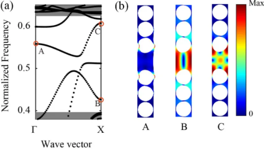 Figure 2.15: Phononic band structures of the 2D phononic crystal with a line defect (a) and displacement field distributions for different defect modes (b).