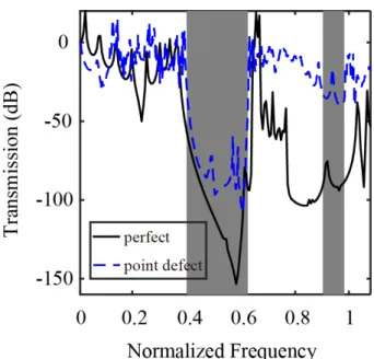 Figure 2.19: The in-plane mode transmission spectra of two-dimensional PC with point defect along the Γ X direction.