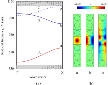 Figure 3.2: Dispersion relation of an infinitely linear waveguide with cavity radius r/a=0.1.