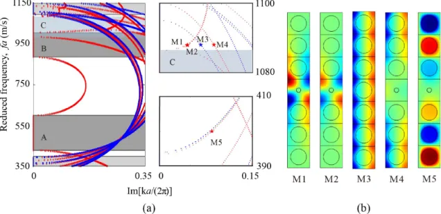 Figure 3.4: Imaginary part of the complex band structure of the linear waveguide (red dots)