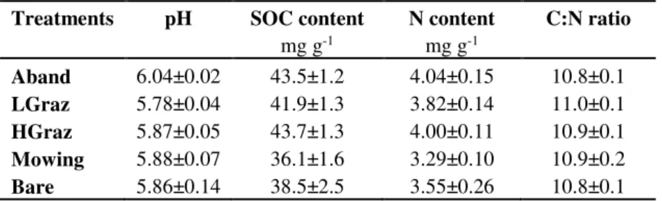 Table 2. Initial soil general parameters before beginning of the experiment in 2005. 