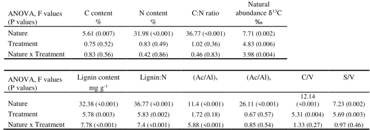 Table 5. Summary of two-way ANOVA results for different variables of plant material under  different grassland management practices