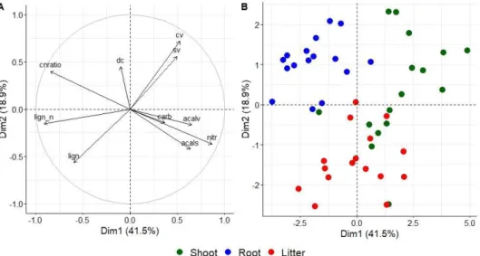 Figure 13. Principal component analysis (PCA) fo r living (shoot, root) and non-living  (litter) plant materia l un der differen t gra ssland management p ractices