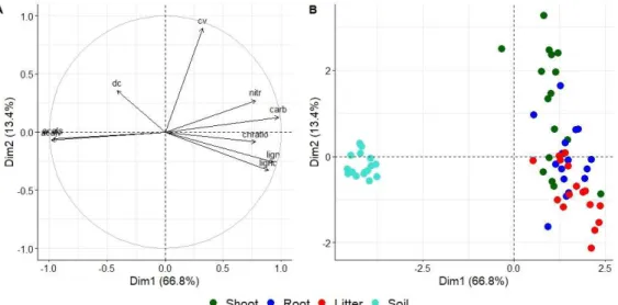 Figure 14. Principal component analysis (PCA) fo r living (shoot, root) and non-living  (litter) plant materia l an d soil under d ifferent g ra ssland management p ractices