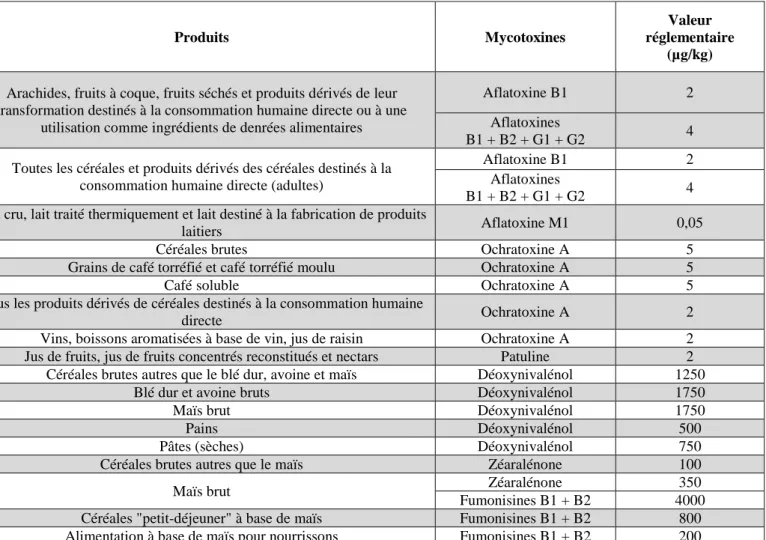 Tableau 1 : Teneurs maximales autorisées en mycotoxines dans les denrées destinées à l’alimentation humaine  (extrait règlement 1126/2007/CE)
