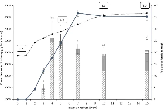 Figure 1 : Cinétique de la croissance fongique de I612, de la production de toxines et de l’évolution du pH dans  le milieu liquide FDM
