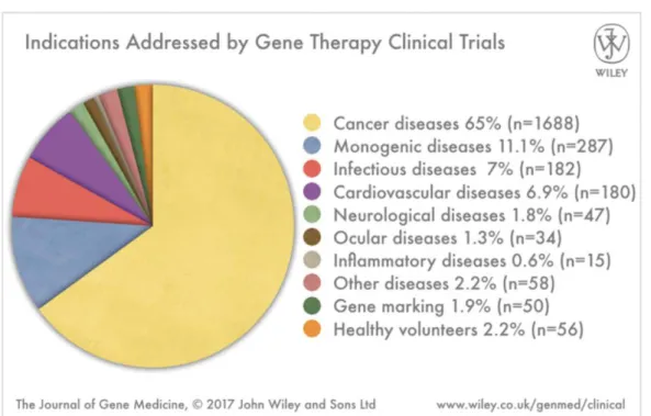 Figure 7 : Répartitions des essais cliniques en thérapie génique dans le monde [44]. 