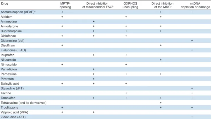 Table 1. Hepatotoxic drugs and their corresponding deleterious effects on mitochondrial function and genome