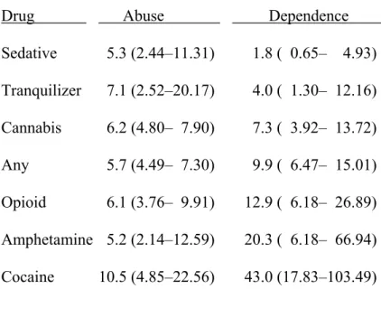 Table III: Risk increase (adjusted odds ratio with 95% confidence interval) for alcohol abuse  or dependence of patients with drug abuse or dependence (controlling the role of 