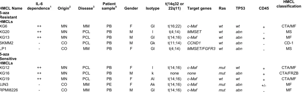 Table 1. Characteristics of HMCLs 5-aza sensitive