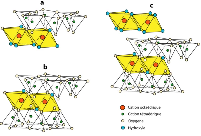 Figure II.2 : Agencement des couches octaédriques et tétraédriques dans les phyllosilicates