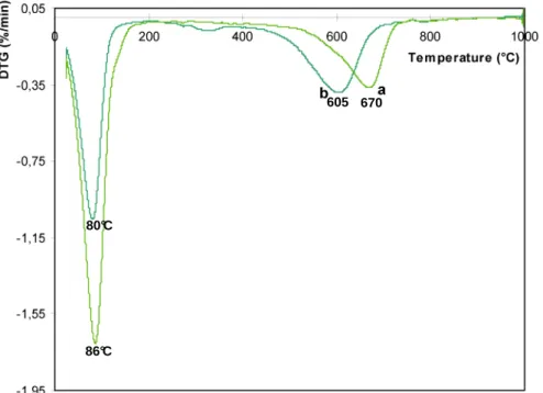 Figure IV.2 : Analyse thermo-gravimétrique de la fraction inférieure à 2 µm de l’argile SWy-2 (a) et de  cette même argile échangée avec l’ammonium (b) 