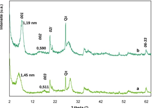 Figure IV.3 : Diffractogrammes des rayons X de la fraction inférieure à 2 µm de l’argile SWy-2 (a) et de  cette même argile échangée avec l’ammonium (b) 