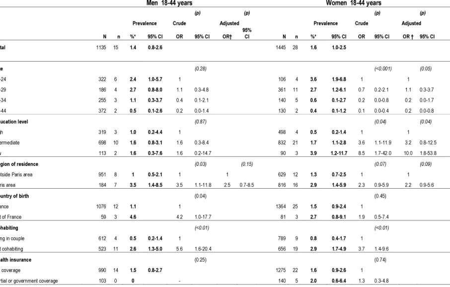 Table 2 Prevalence and risk factors associated with Chlamydia trachomatis  infection in the French population for individuals aged between18 and 44  (NatChla study, CSF survey) 