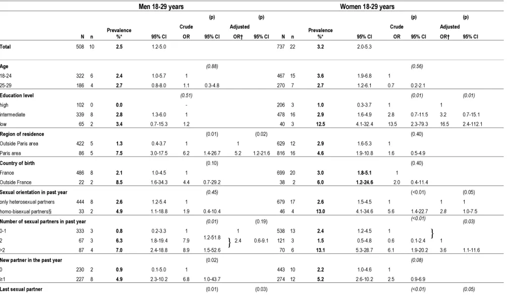 Table 3 Prevalence and risk factors associated with Chlamydia trachomatis  infection in the French population for individuals aged between 18 and 29  (NatChla study, CSF survey) 