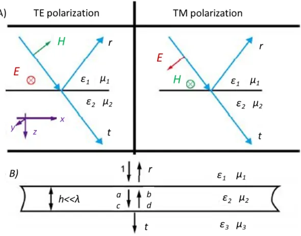 Figure 1.4: A) Electromagnetic theory of metasurface modelled as a thin slab for TE and TM polarization incidence B) Subwavelength thick slab is shown with permittivity  2 and permiability µ 2 