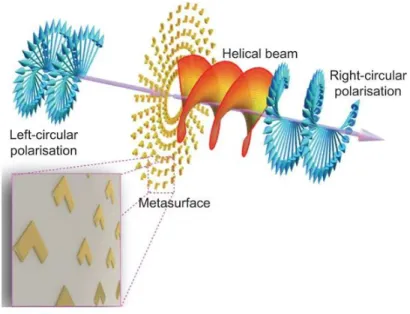 Figure 1.10: Spin Orbit coupling and Vortex beams generation using metasurface [24]