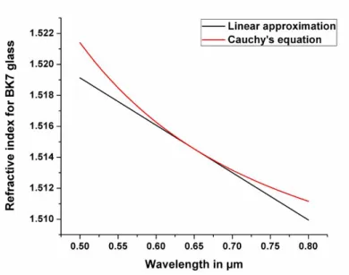 Figure 2.3: Linear fitting of BK7 glass dispersion from Cauchy’s equation in visible region