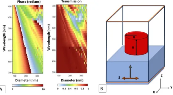 Figure 2.5: A) Phase and transmission maps B) FDTD Simulation setup of a unit cell.