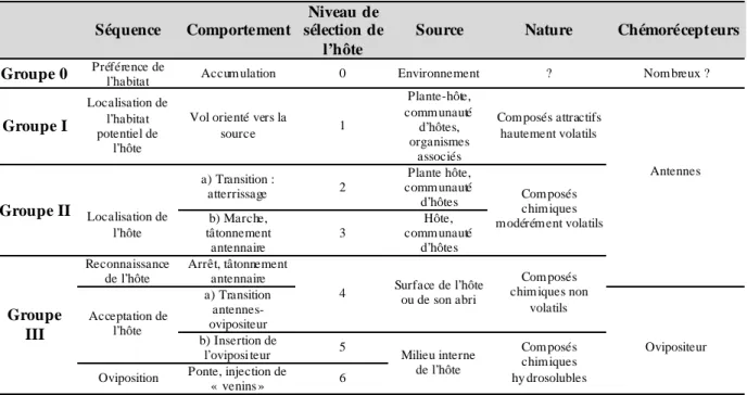 Tableau 2.1. Résumé de la séquence de la sélection de l’hôte, des stimuli olfacti fs et des comportements associ és  (Vinson, 1991)