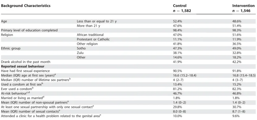 Table 2 gives the baseline characteristics for the HIV- HIV-negative participants. The median age (IQR) was 21.0 y (19.6–