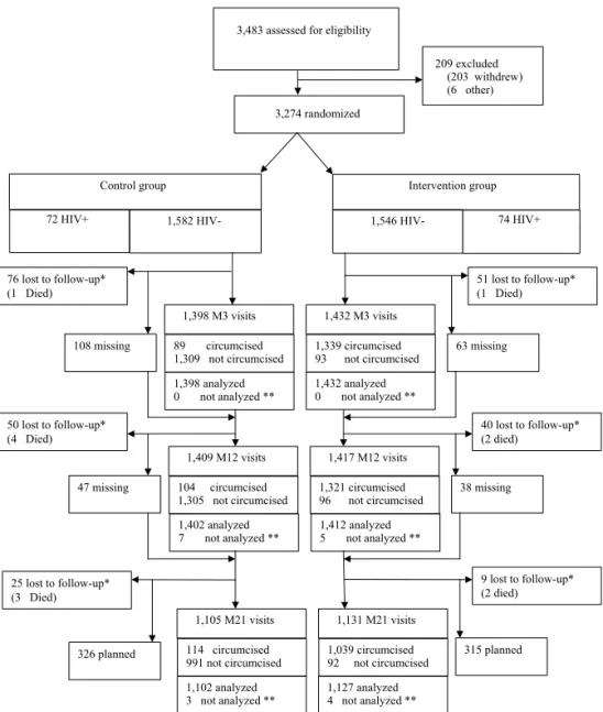 Table 3. Characteristics of the Follow-Up Period