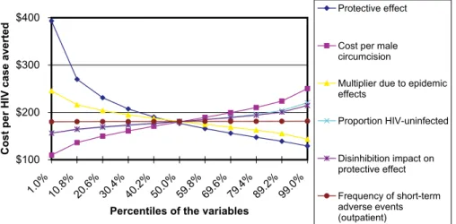 Figure 2. One-Way Sensitivity Analyses of the Cost of 1,000 Male Circumcisions after Deducting Averted HIV Treatment Costs