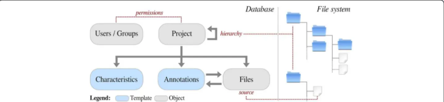 Figure 1 Joomla! API and Djeen implementation. This figure shows the Joomla's API and the mechanisms of interaction between Djeen and Joomla!
