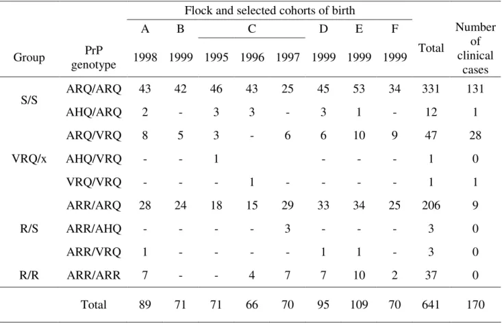 Table 2: PrP genotype distribution and number of clinical scrapie cases in the studied birth cohorts  from 6 (A to F) naturally scrapie affected flocks