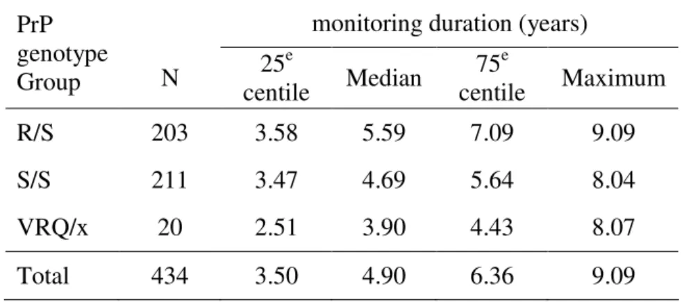 Table 4: Monitoring duration (years) in apparently healthy sheep from the studied birth cohorts