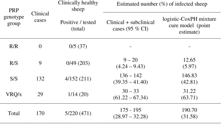 Table 5: Number and percentage of infected animals by  PrP genotype group according to clinical  cases  and  laboratory  tests  findings  in  clinically  healthy  animals  and  the  logistic  Cox  PH  mixture  cure model in the studied birth cohorts