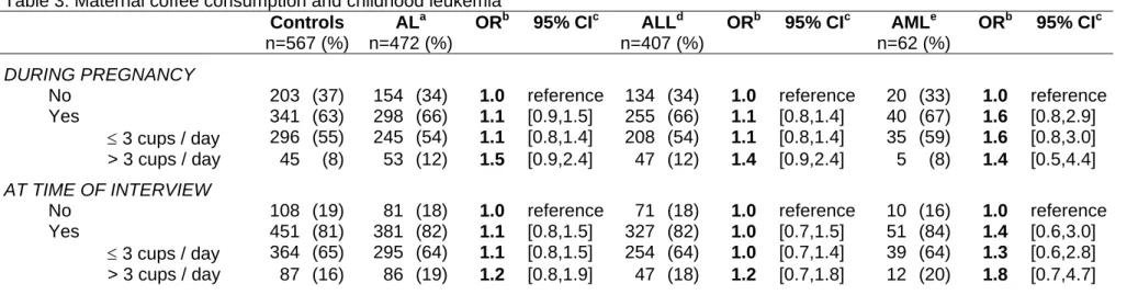 Table 3: Maternal coffee consumption and childhood leukemia  Controls  n=567 (%) AL a    n=472 (%) OR b 95% CI c ALL d    n=407 (%) OR b 95% CI c AML e    n=62 (%)  OR b 95% CI c DURING PREGNANCY 