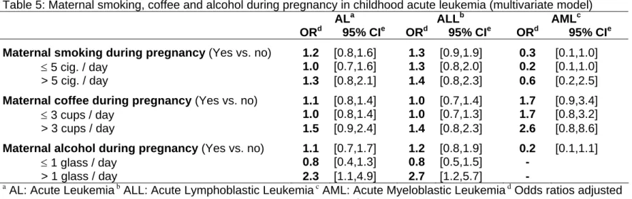 Table 5: Maternal smoking, coffee and alcohol during pregnancy in childhood acute leukemia (multivariate model) 