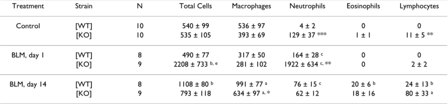 Table 1: Total and differential cell counts of BAL fluid from p47 phox  +/+ WT and p47 phox  -/- KO mice, at day 1 and day 14 after intranasal  administration of bleomycin (BLM, 0.1 mg/mouse) or saline vehicle (Control, NaCl 0.9%)