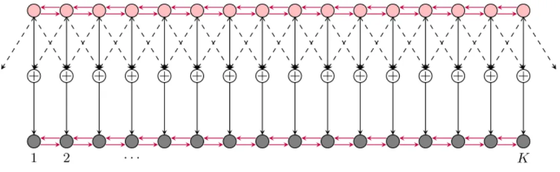 Figure 3.1: Illustration of the symmetric Wyner network. Pink circles indicate Txs and gray circles indicate Rxs, purple arrows indicate the available cooperation links at Txs and at Rxs side, and black dashed lines indicate that the communication in neigh