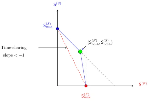 Figure 3.2: Schematic representation of a typical optimal MG region